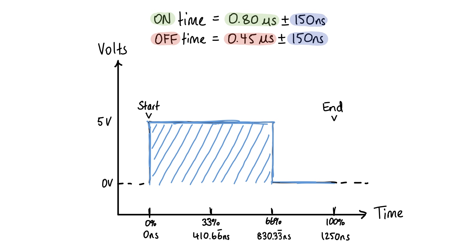 Panel bit 1 timing